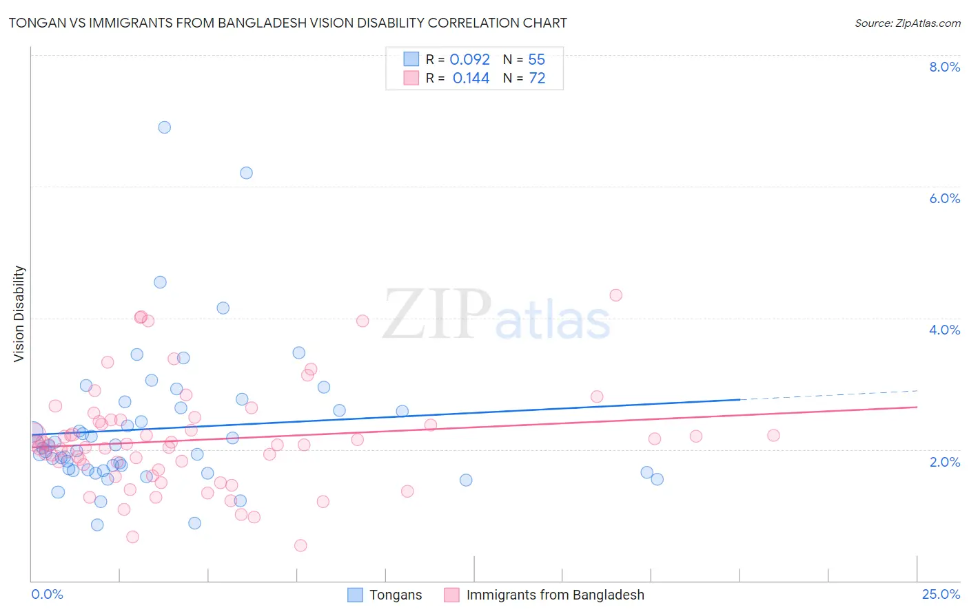 Tongan vs Immigrants from Bangladesh Vision Disability