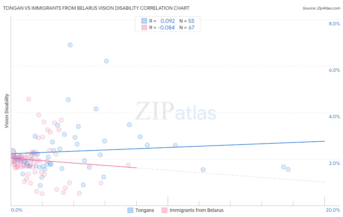 Tongan vs Immigrants from Belarus Vision Disability