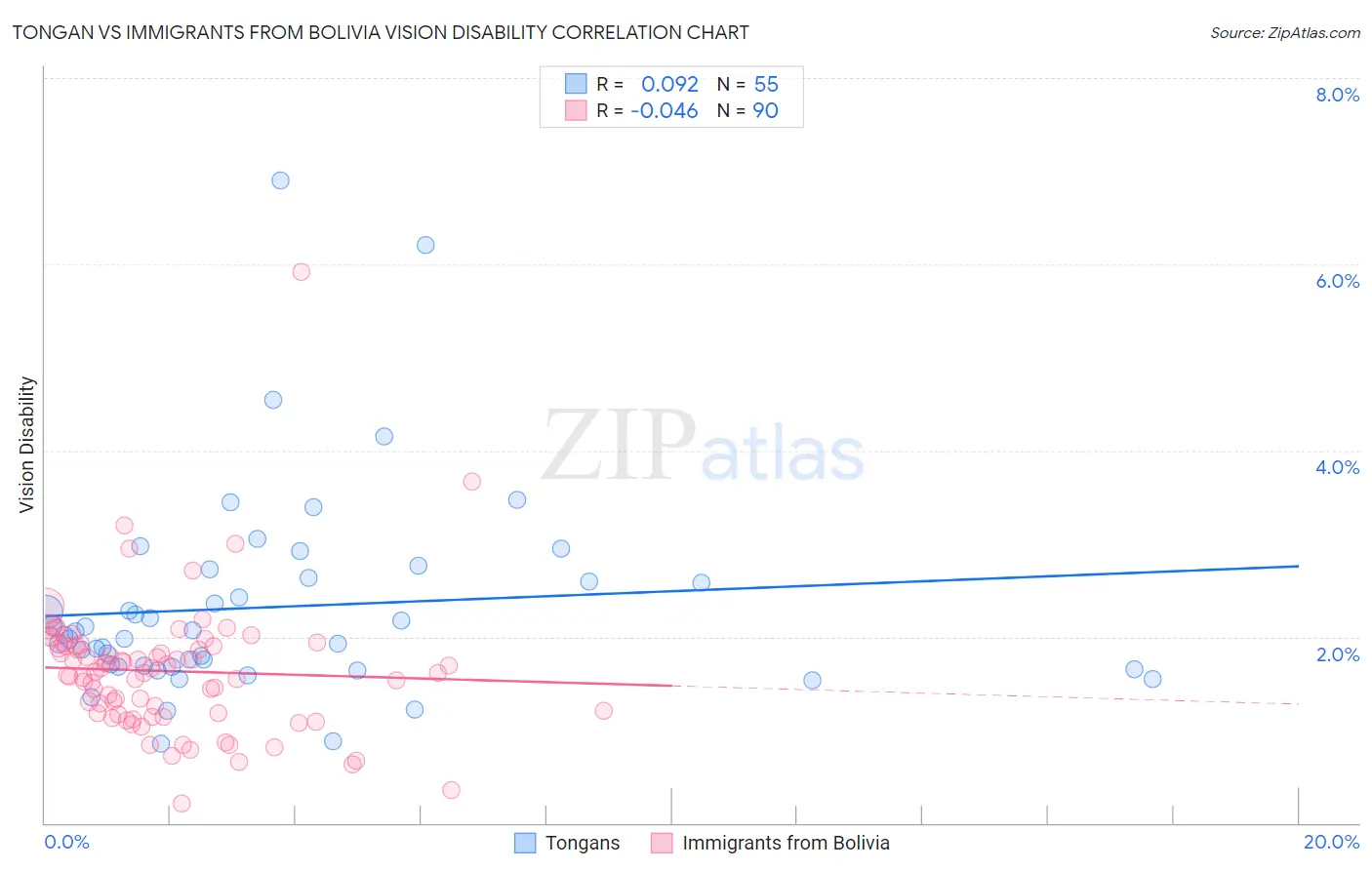 Tongan vs Immigrants from Bolivia Vision Disability