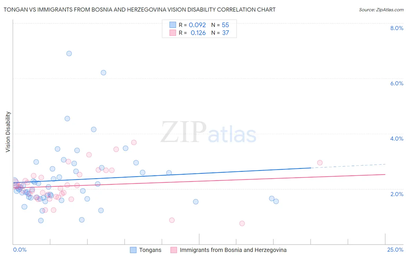 Tongan vs Immigrants from Bosnia and Herzegovina Vision Disability