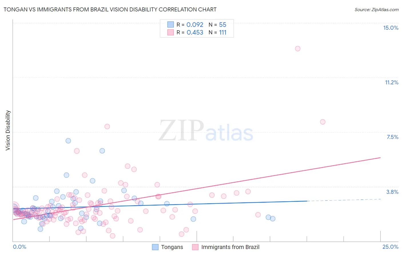 Tongan vs Immigrants from Brazil Vision Disability