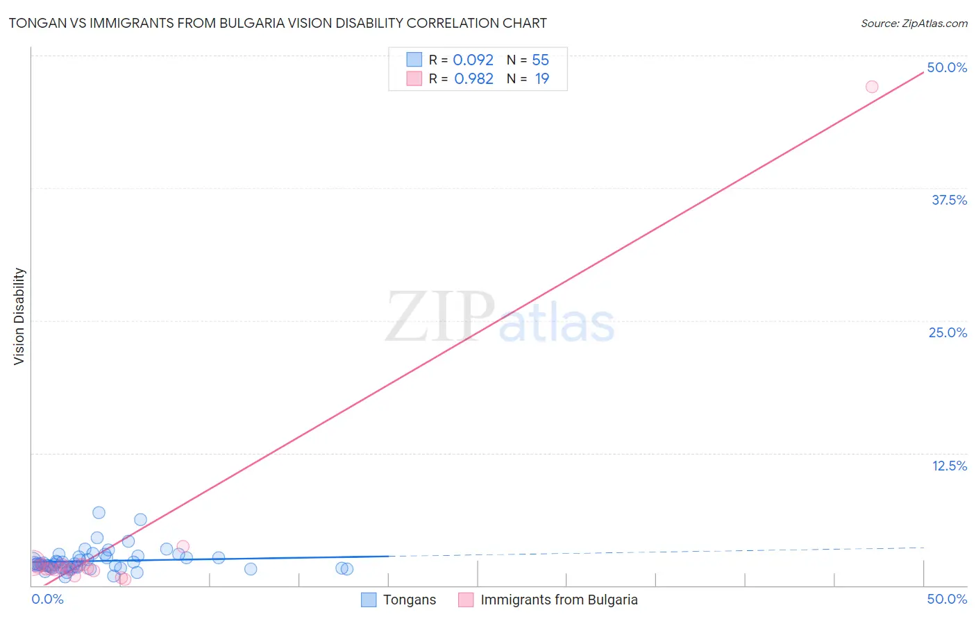 Tongan vs Immigrants from Bulgaria Vision Disability