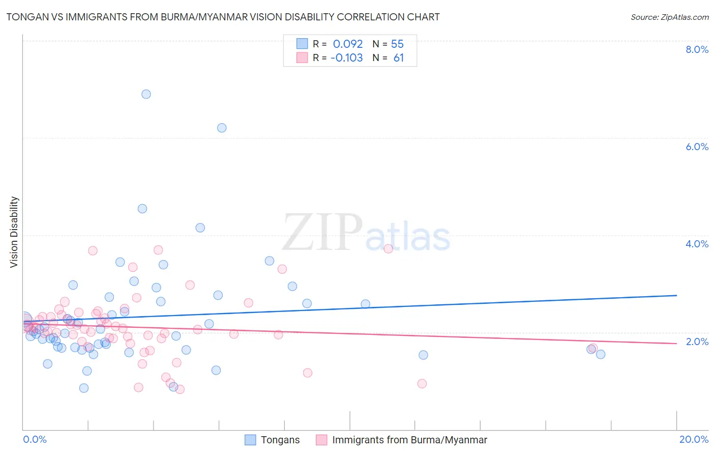 Tongan vs Immigrants from Burma/Myanmar Vision Disability