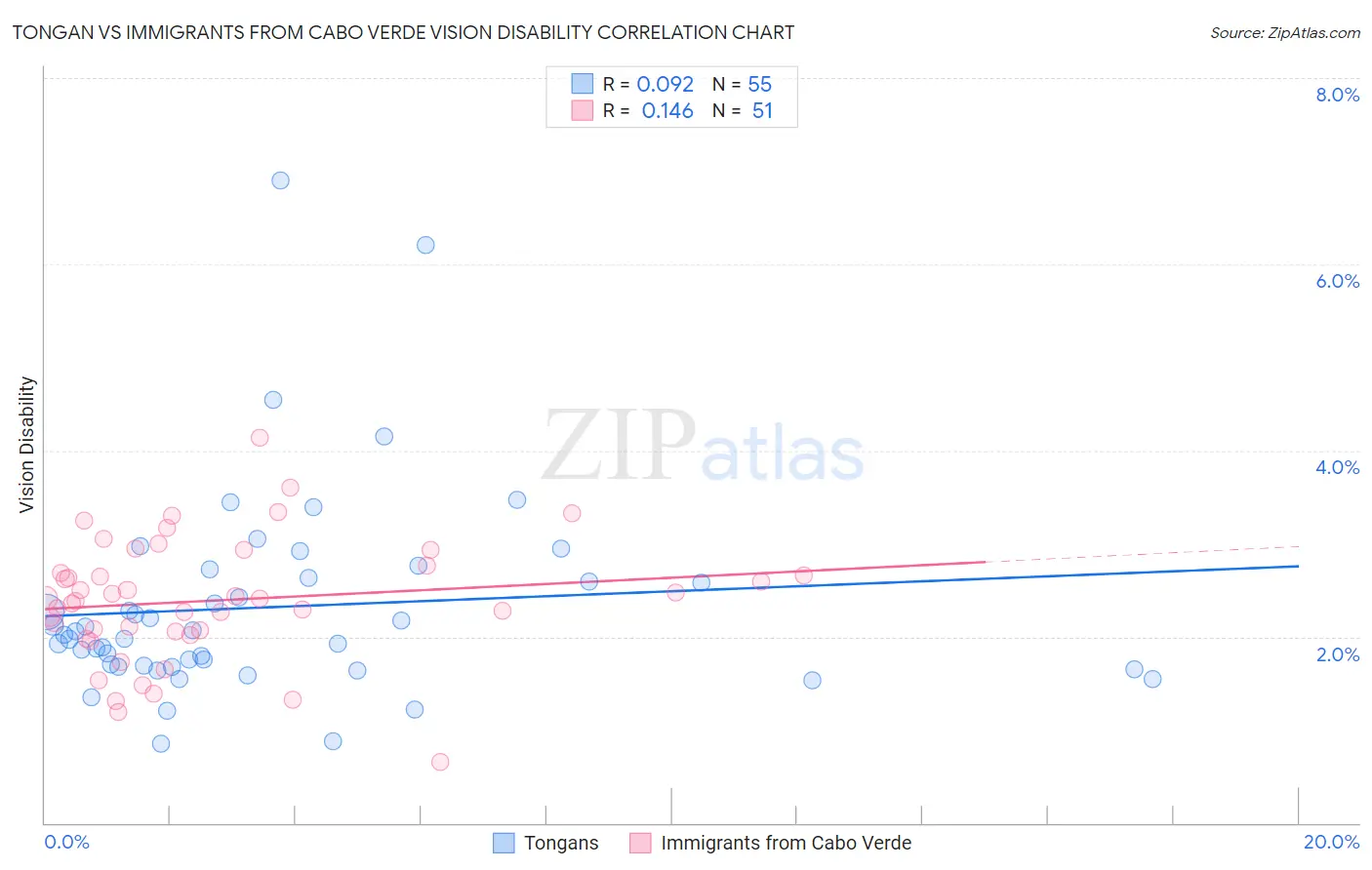 Tongan vs Immigrants from Cabo Verde Vision Disability