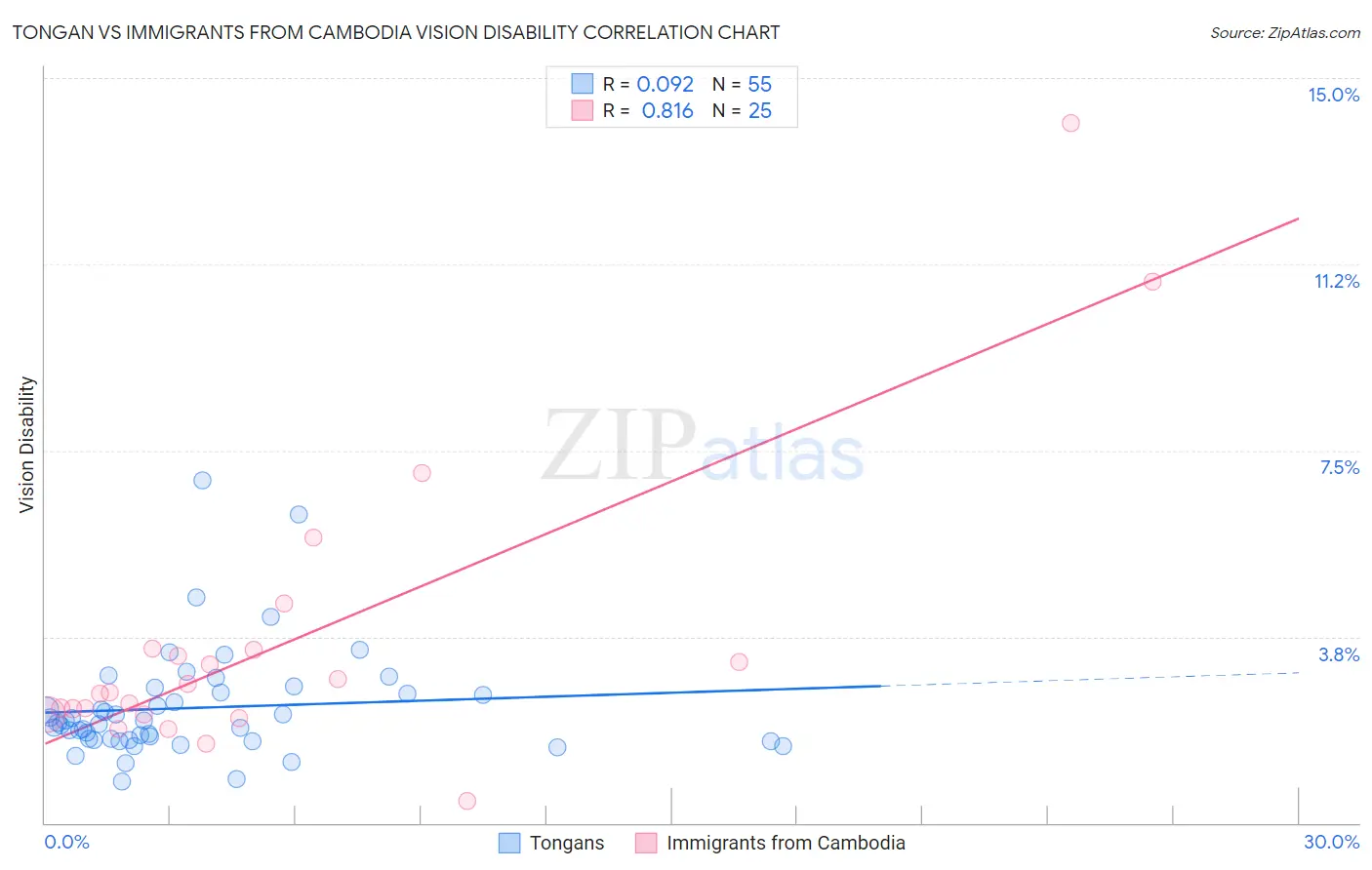 Tongan vs Immigrants from Cambodia Vision Disability