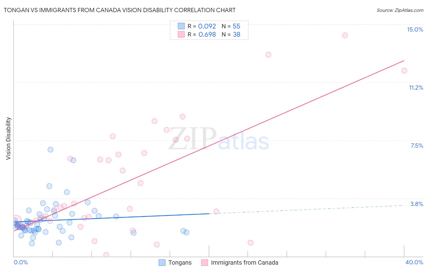 Tongan vs Immigrants from Canada Vision Disability