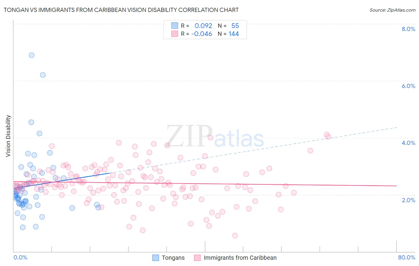 Tongan vs Immigrants from Caribbean Vision Disability