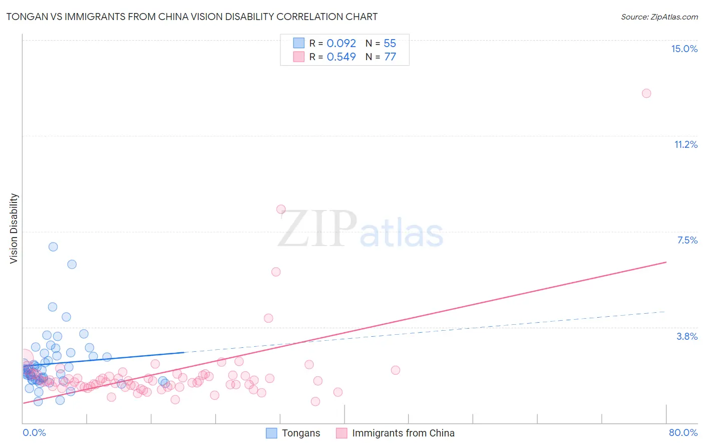 Tongan vs Immigrants from China Vision Disability