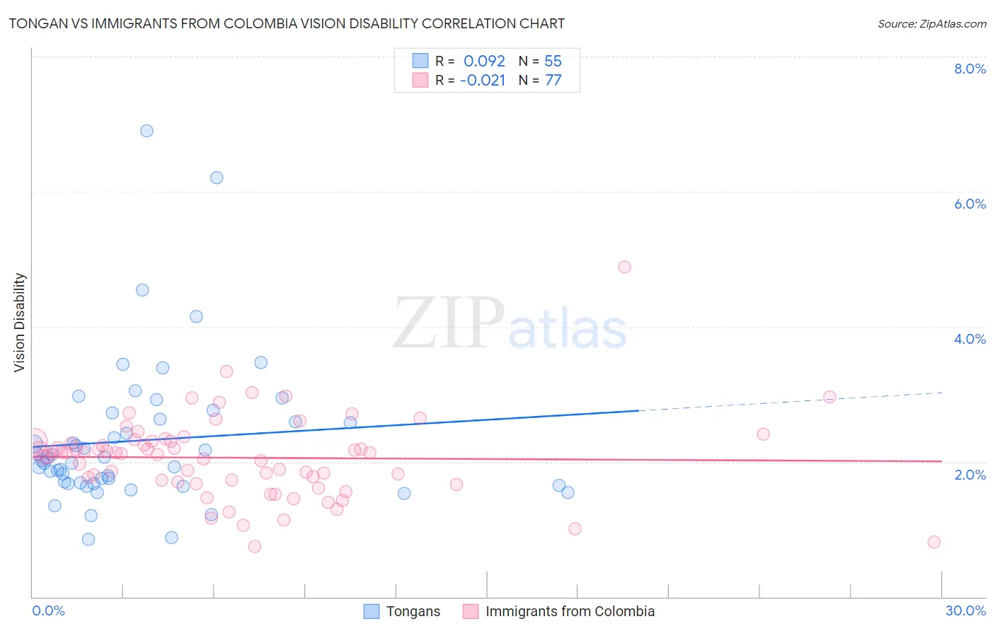 Tongan vs Immigrants from Colombia Vision Disability