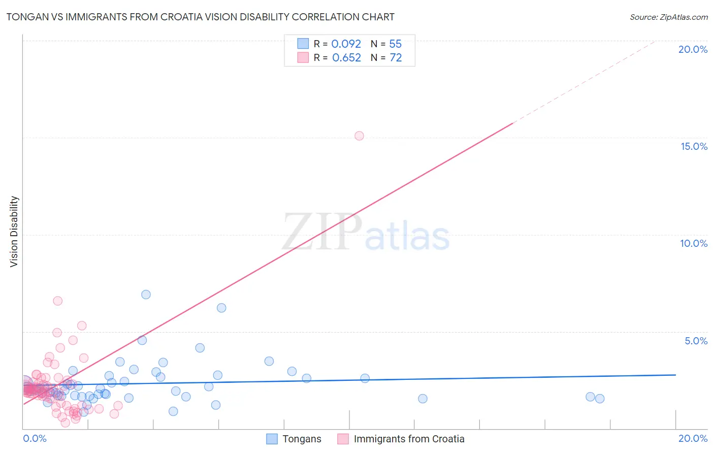 Tongan vs Immigrants from Croatia Vision Disability