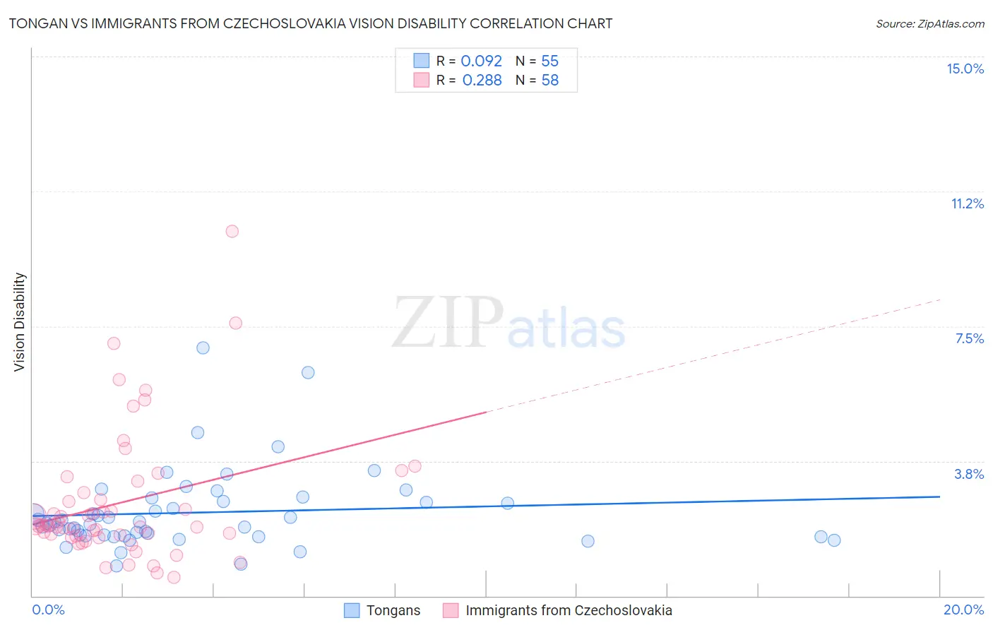 Tongan vs Immigrants from Czechoslovakia Vision Disability