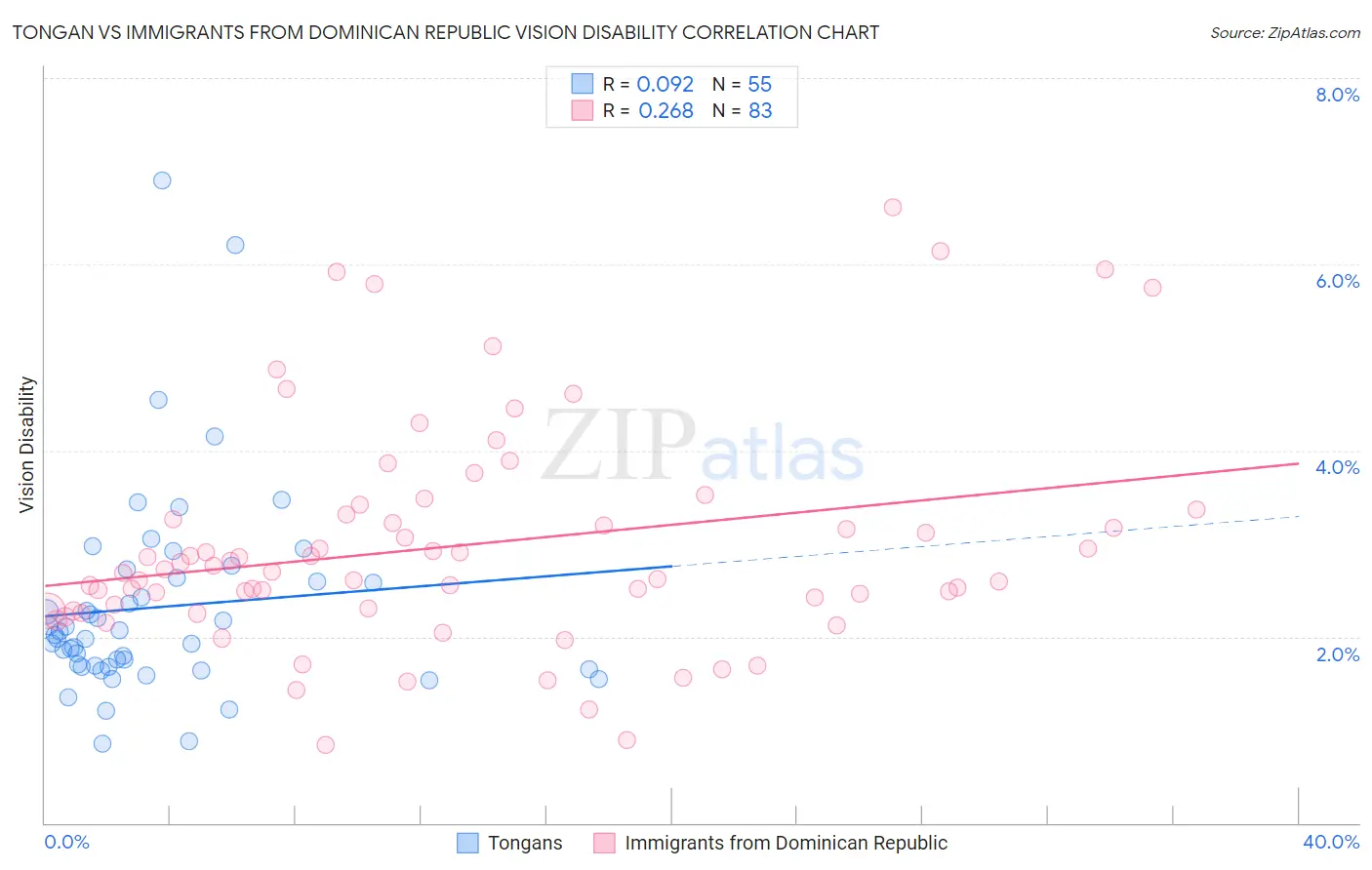 Tongan vs Immigrants from Dominican Republic Vision Disability