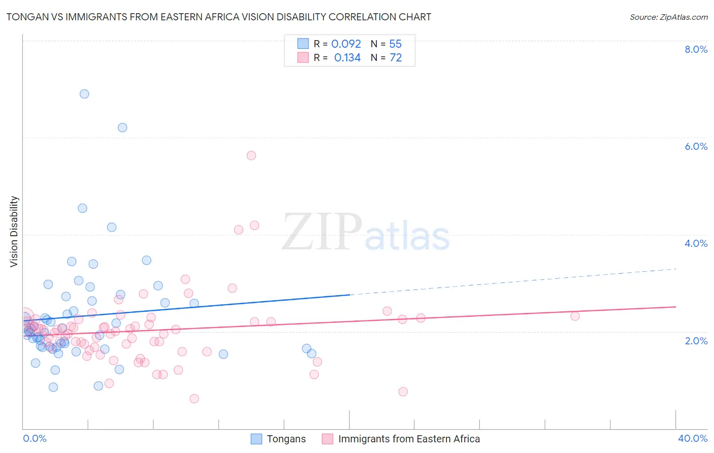 Tongan vs Immigrants from Eastern Africa Vision Disability