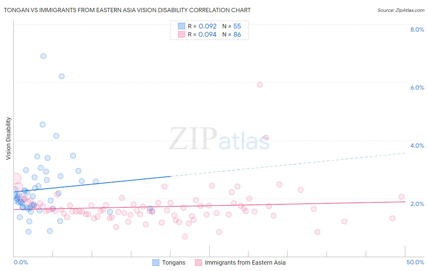 Tongan vs Immigrants from Eastern Asia Vision Disability