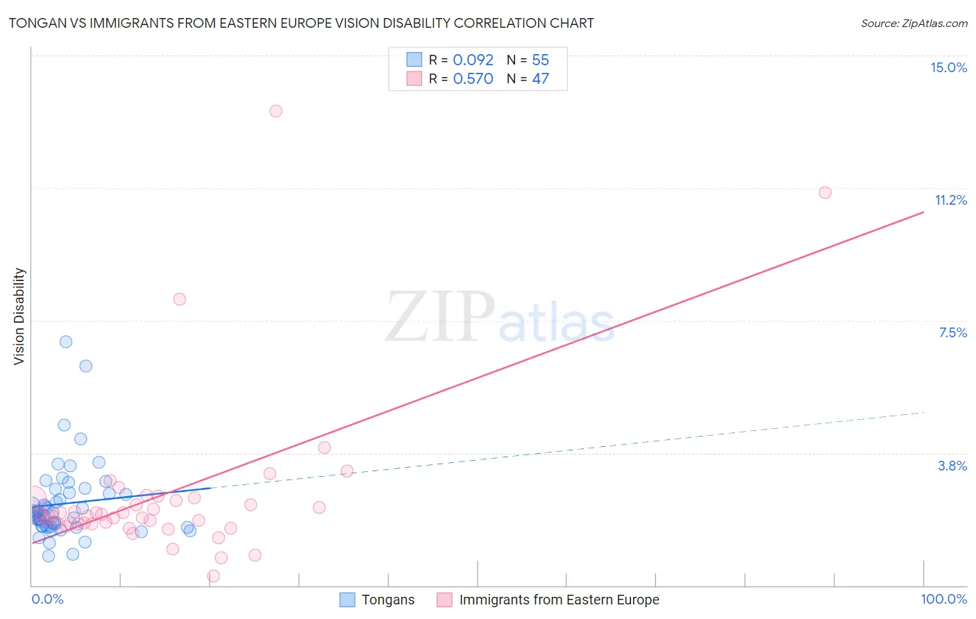 Tongan vs Immigrants from Eastern Europe Vision Disability