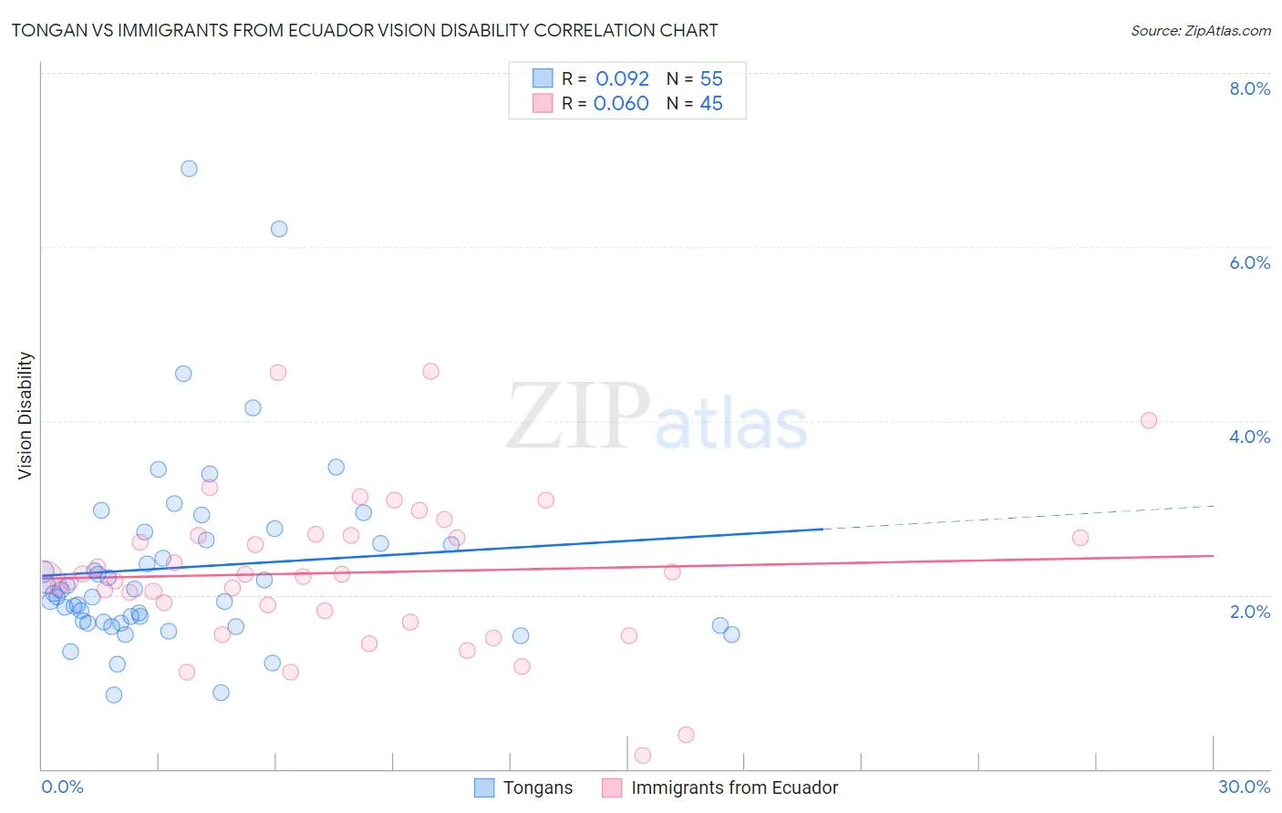 Tongan vs Immigrants from Ecuador Vision Disability