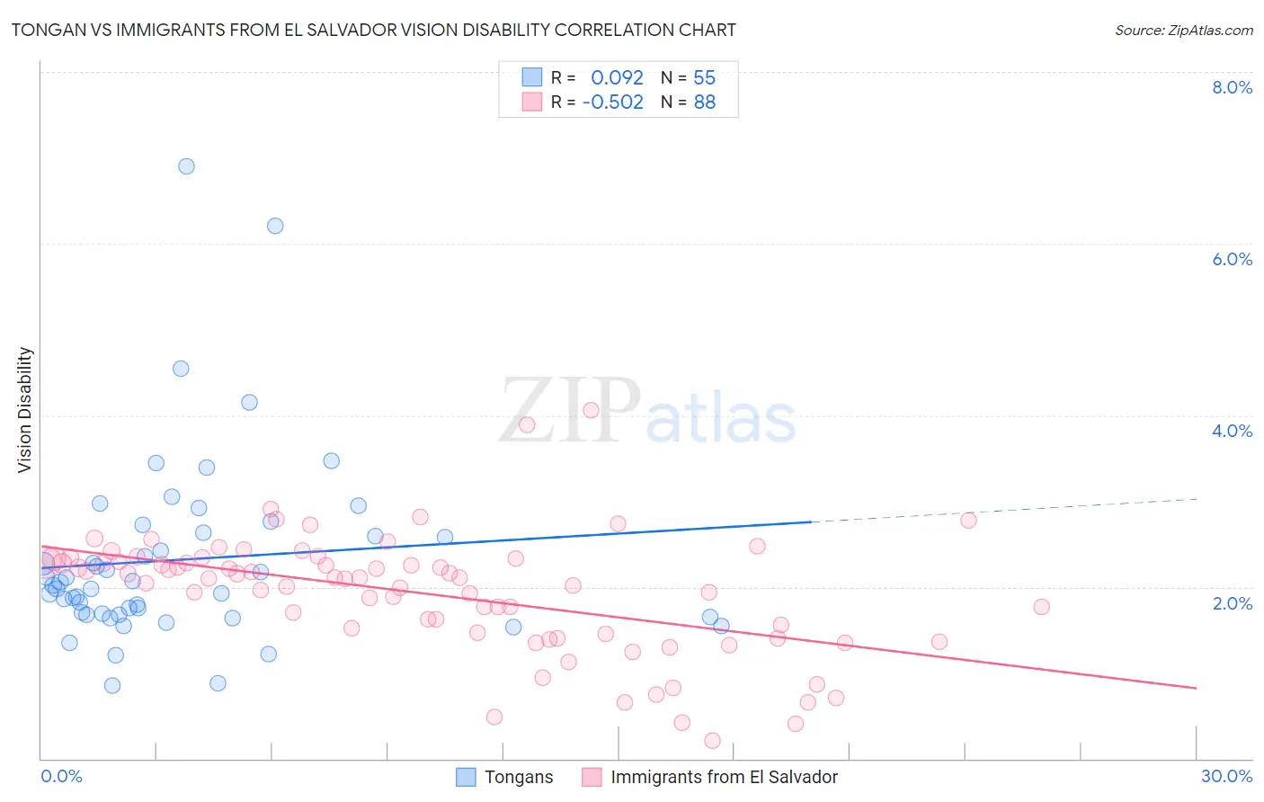 Tongan vs Immigrants from El Salvador Vision Disability