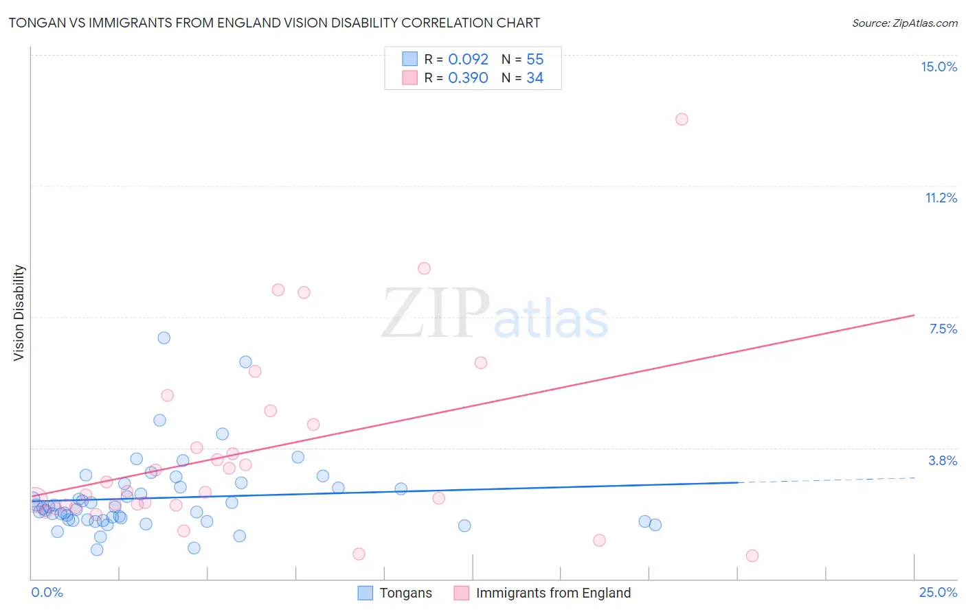 Tongan vs Immigrants from England Vision Disability