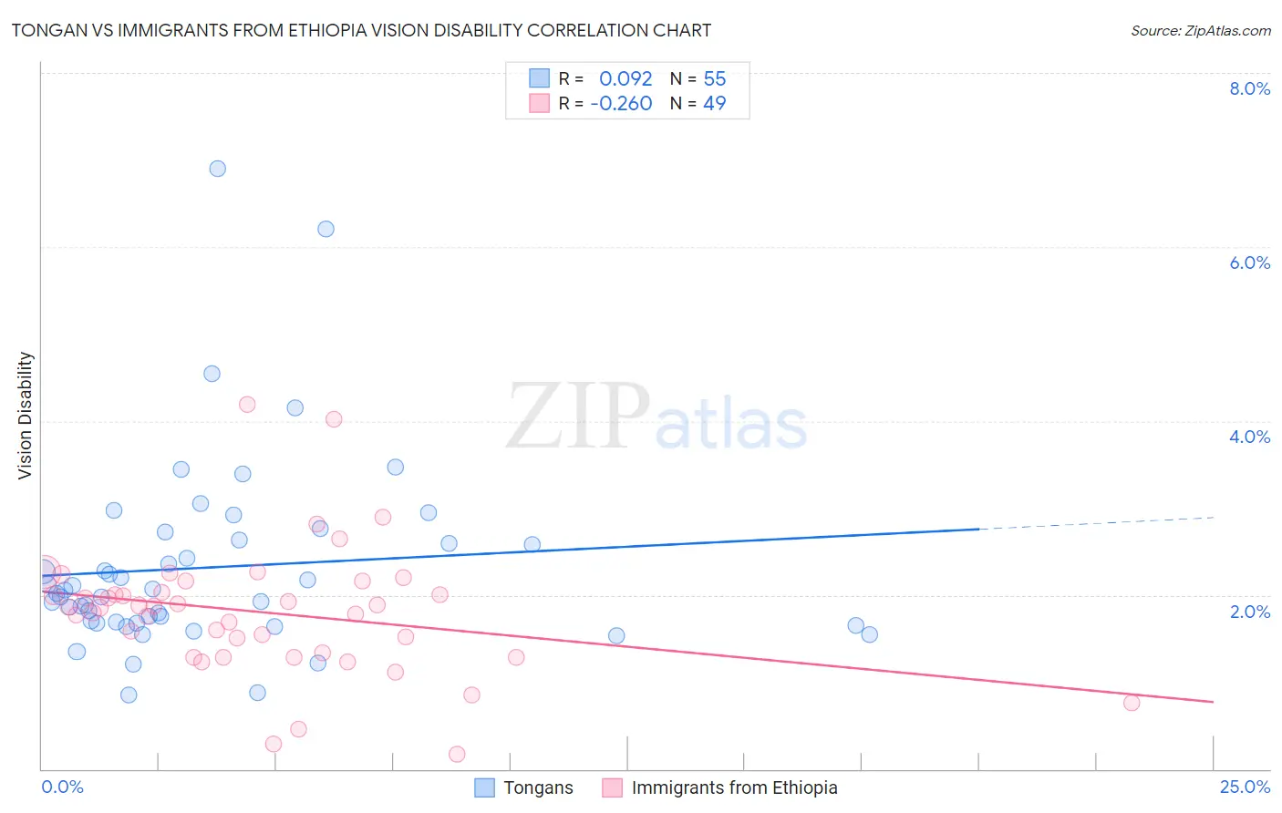 Tongan vs Immigrants from Ethiopia Vision Disability