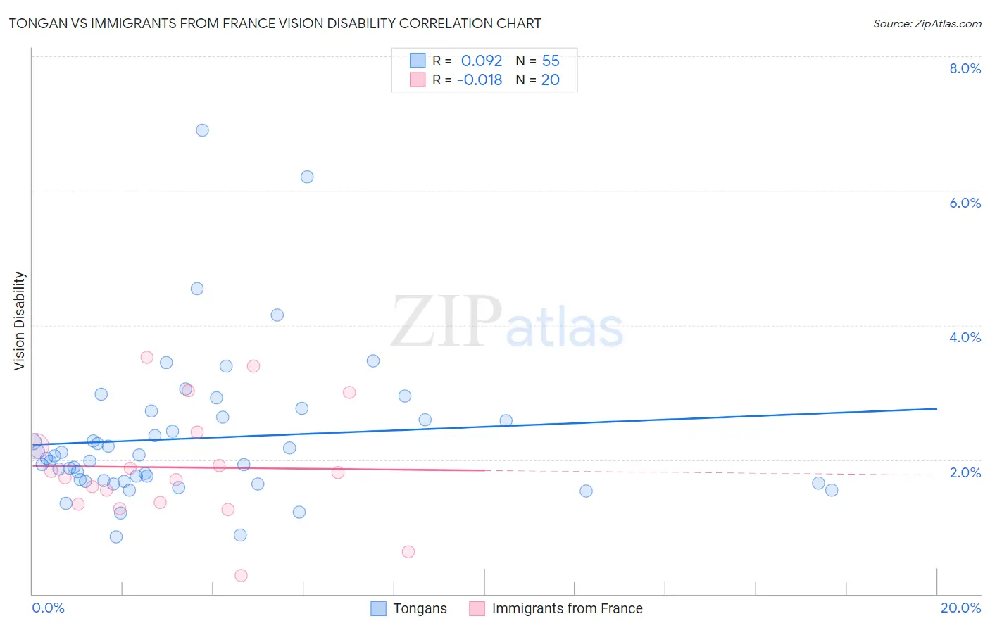 Tongan vs Immigrants from France Vision Disability