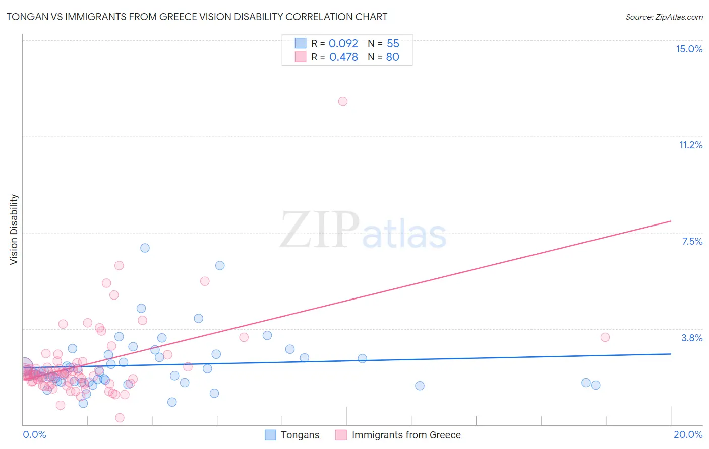 Tongan vs Immigrants from Greece Vision Disability