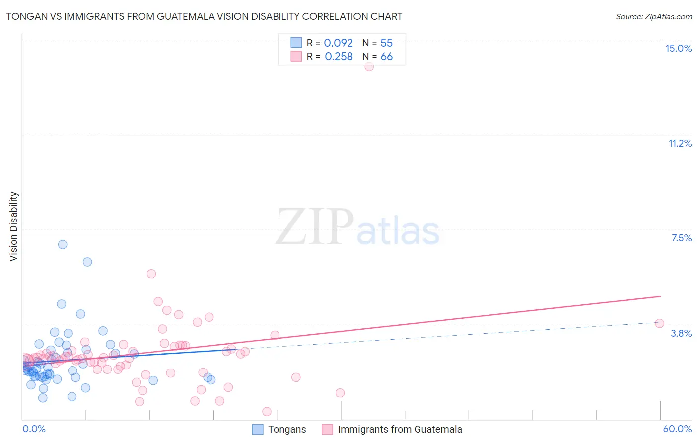 Tongan vs Immigrants from Guatemala Vision Disability