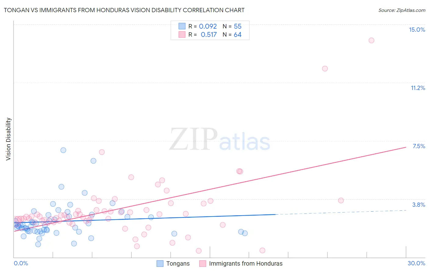 Tongan vs Immigrants from Honduras Vision Disability