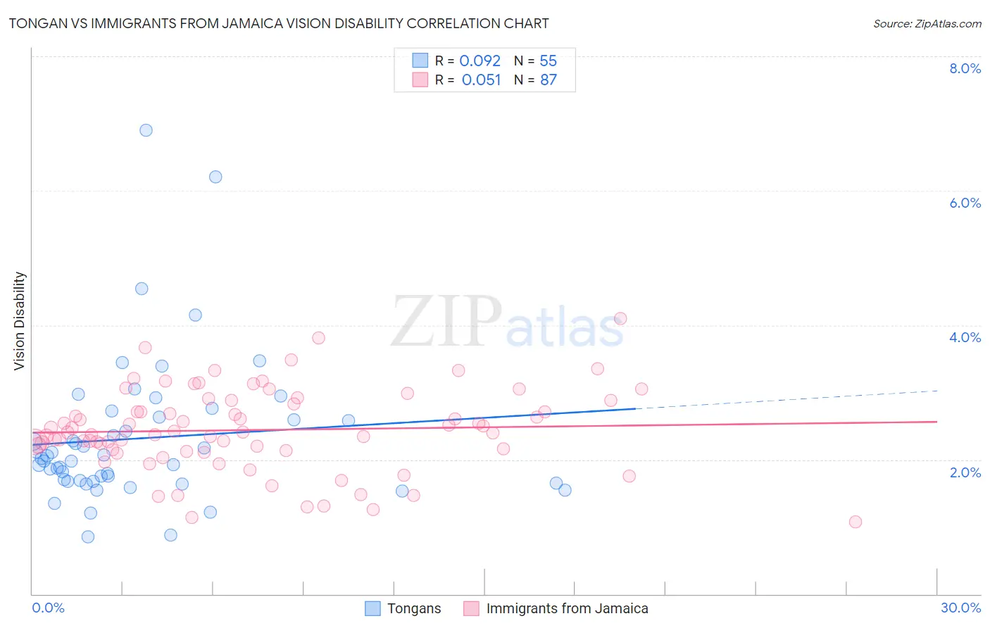 Tongan vs Immigrants from Jamaica Vision Disability