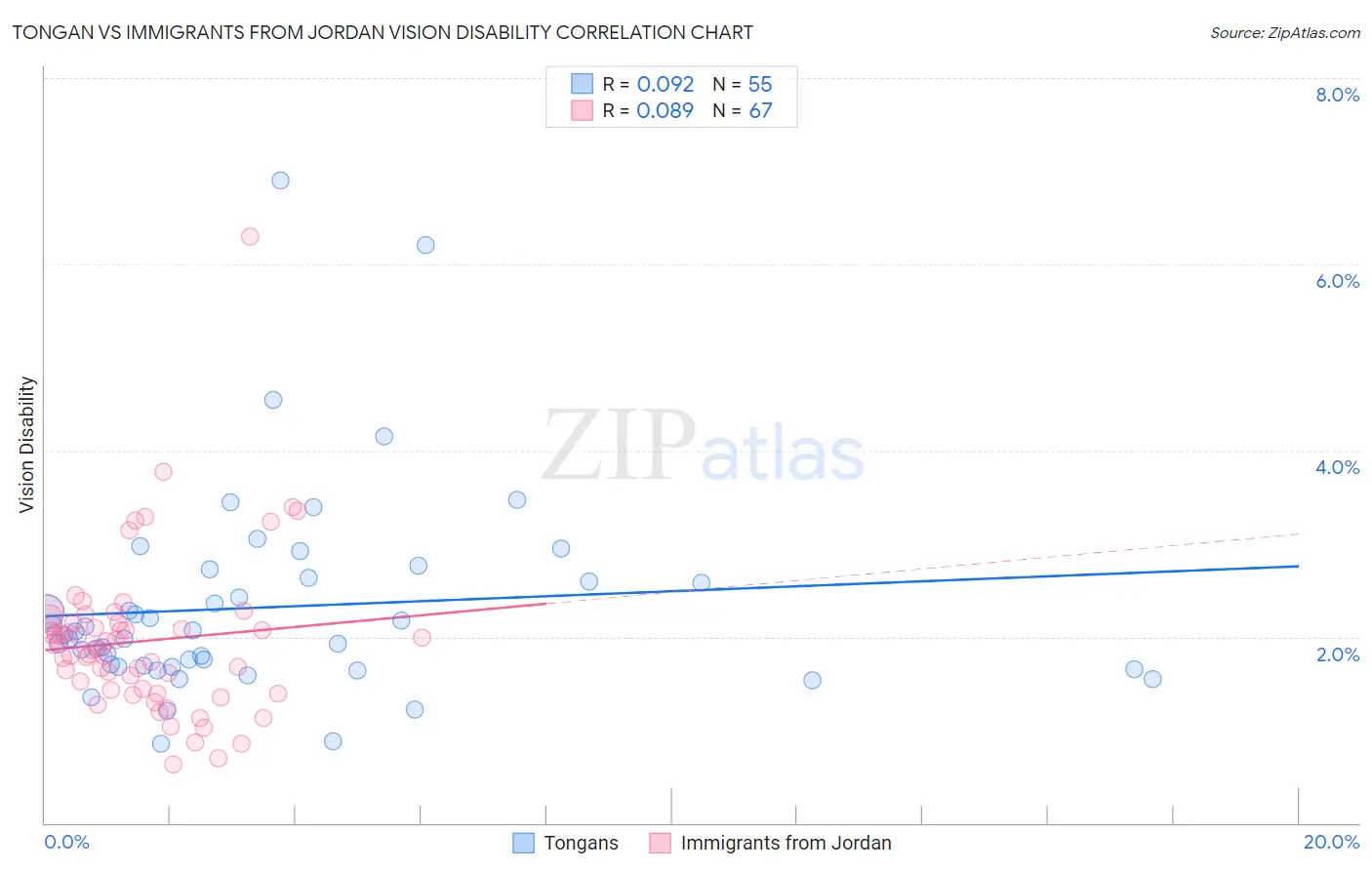 Tongan vs Immigrants from Jordan Vision Disability