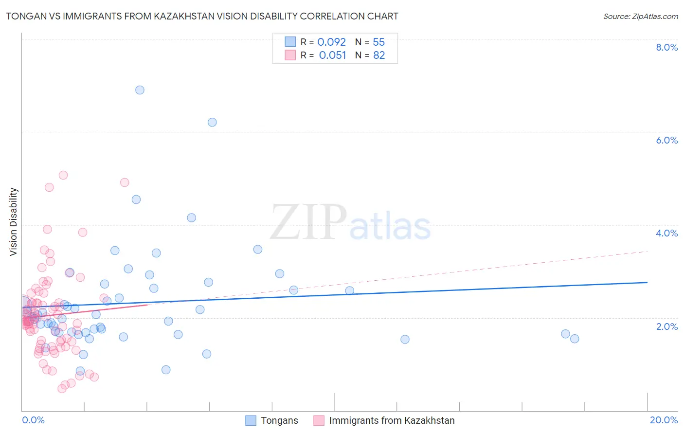 Tongan vs Immigrants from Kazakhstan Vision Disability