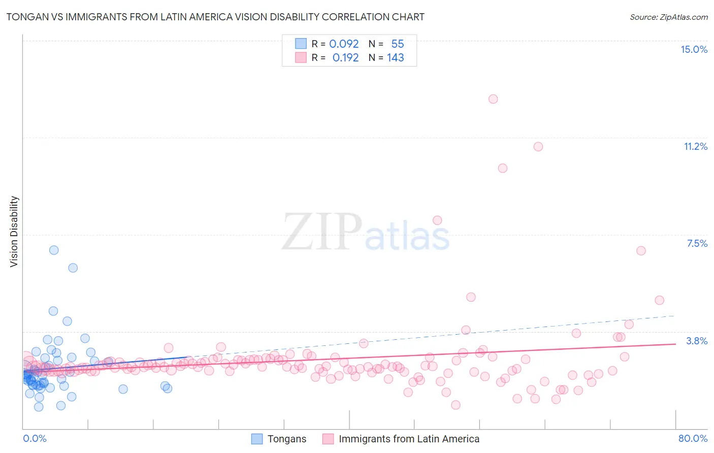 Tongan vs Immigrants from Latin America Vision Disability