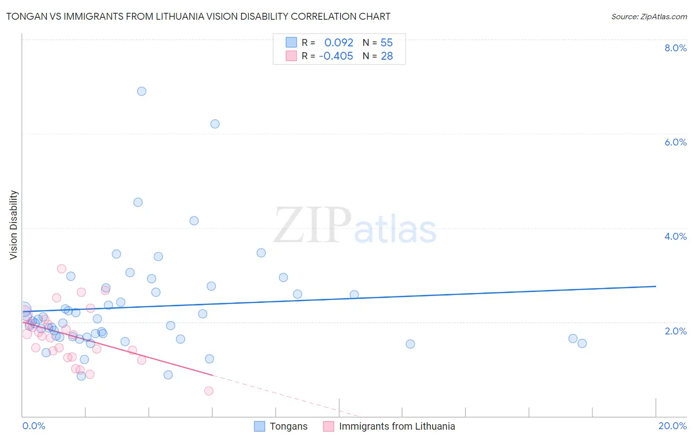 Tongan vs Immigrants from Lithuania Vision Disability