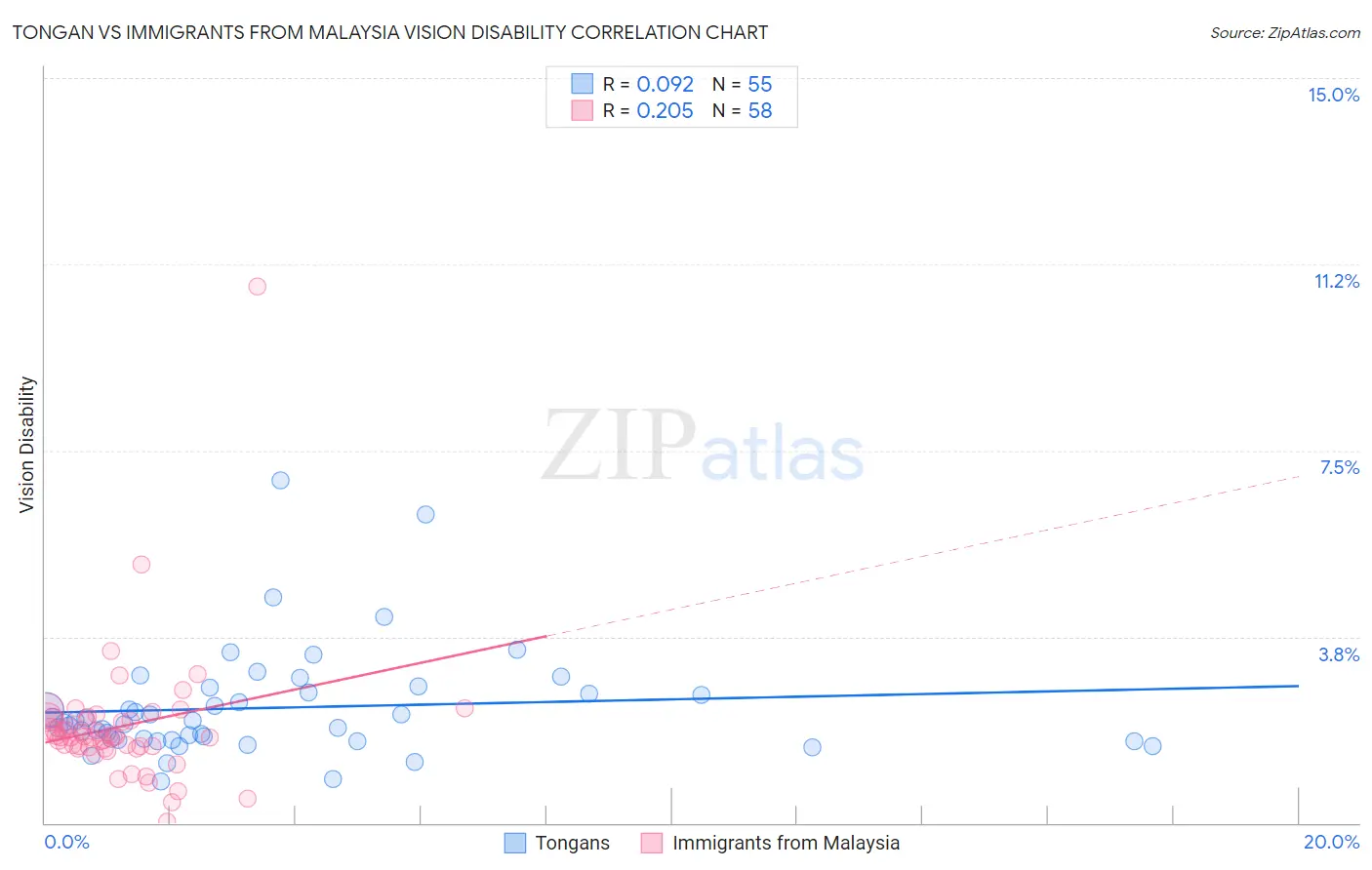 Tongan vs Immigrants from Malaysia Vision Disability