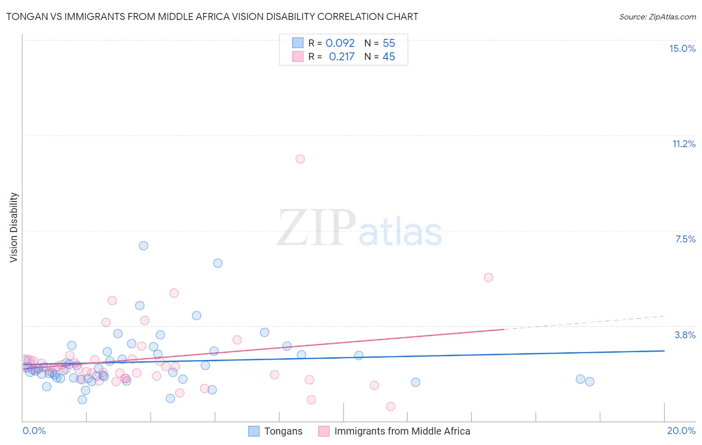 Tongan vs Immigrants from Middle Africa Vision Disability