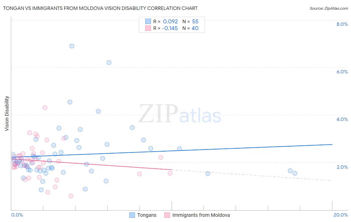 Tongan vs Immigrants from Moldova Vision Disability