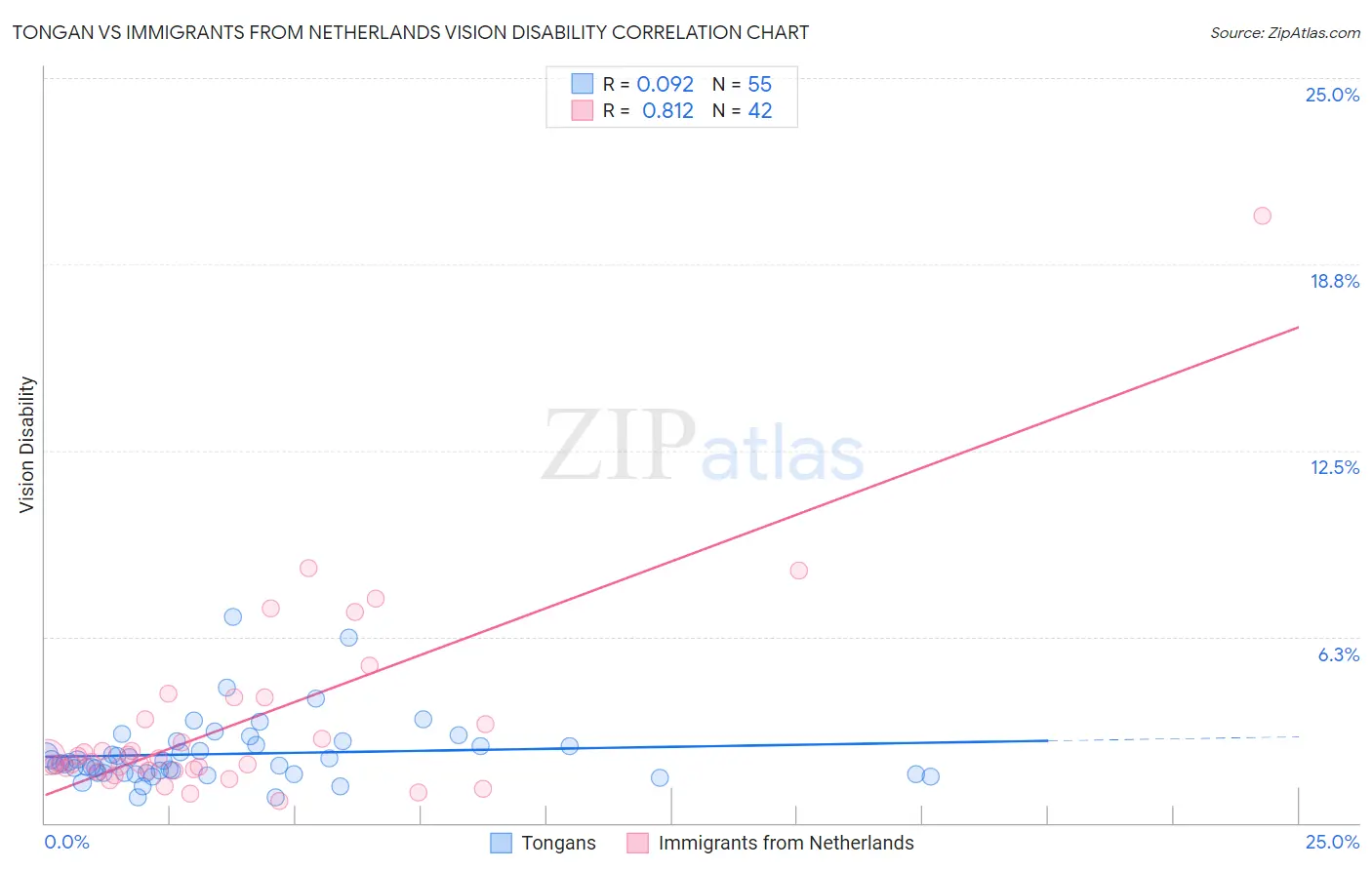 Tongan vs Immigrants from Netherlands Vision Disability
