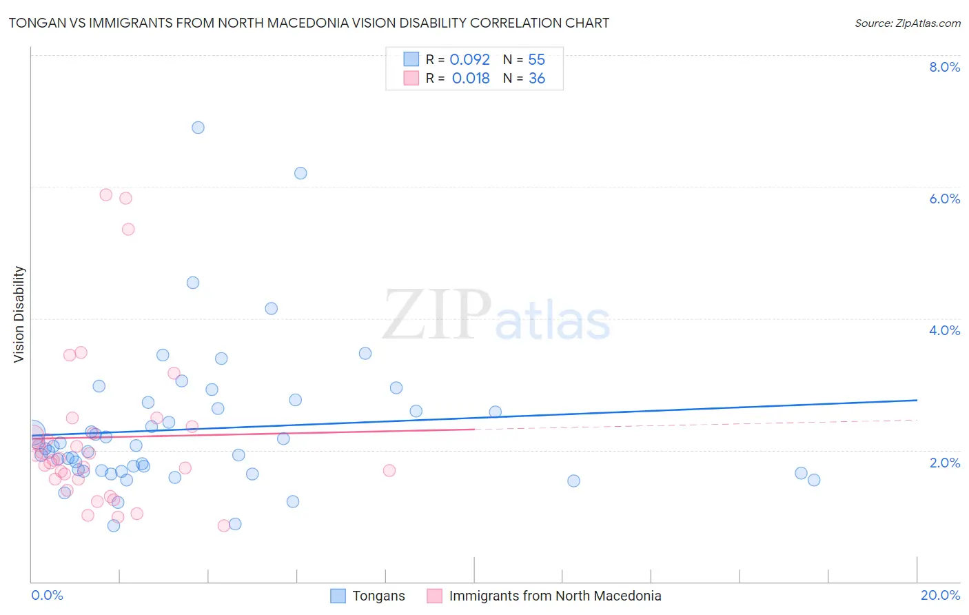 Tongan vs Immigrants from North Macedonia Vision Disability