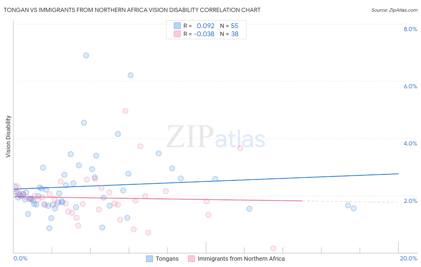 Tongan vs Immigrants from Northern Africa Vision Disability