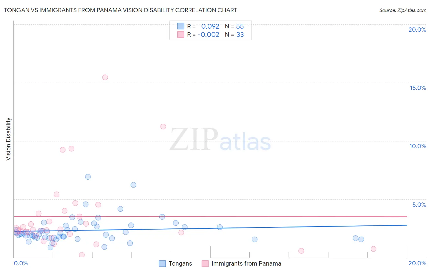 Tongan vs Immigrants from Panama Vision Disability