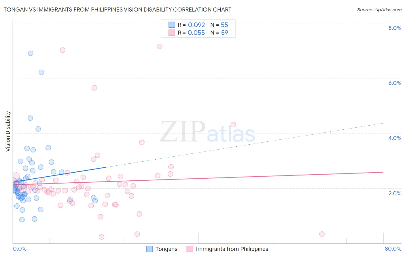 Tongan vs Immigrants from Philippines Vision Disability