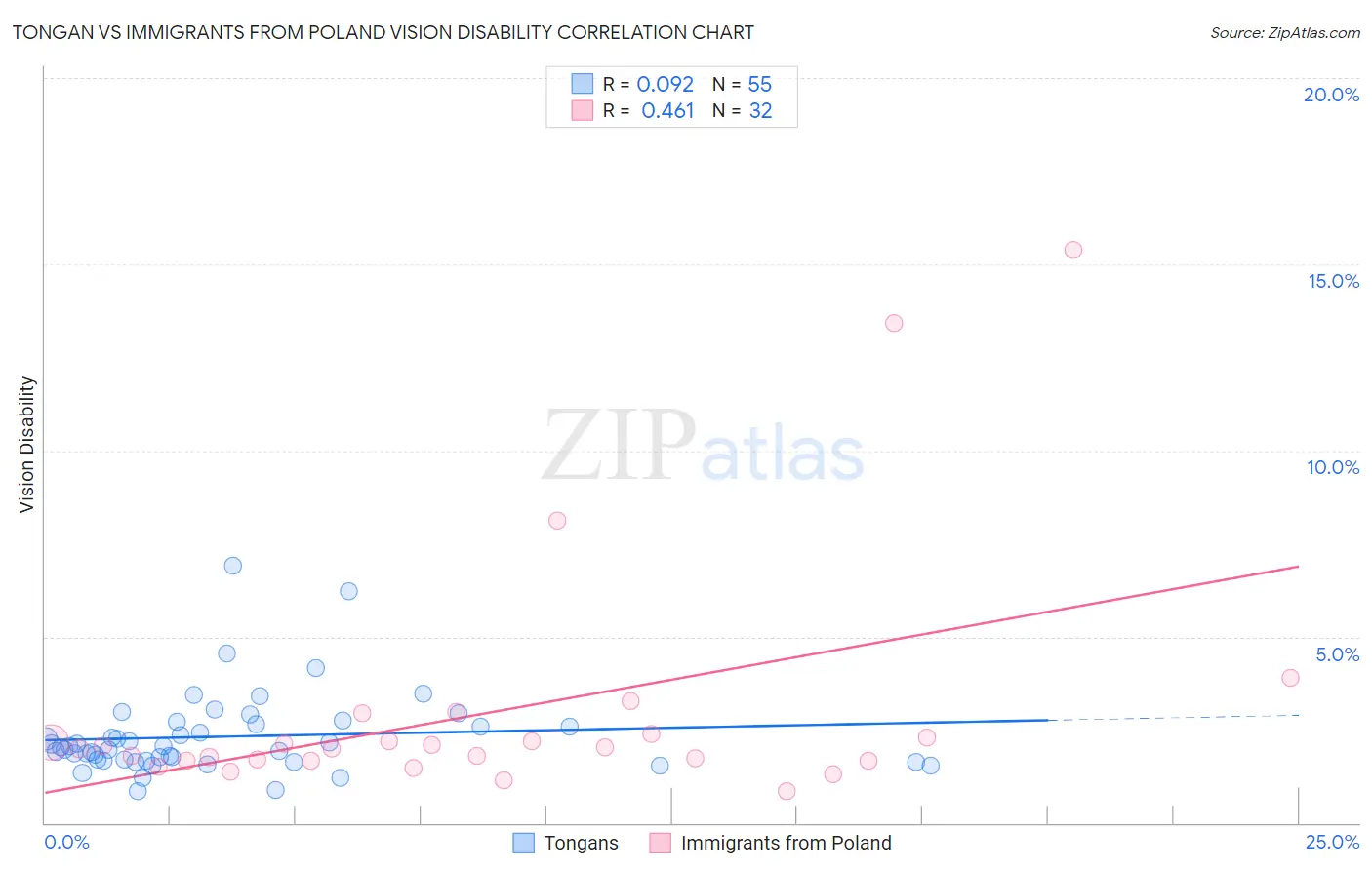 Tongan vs Immigrants from Poland Vision Disability