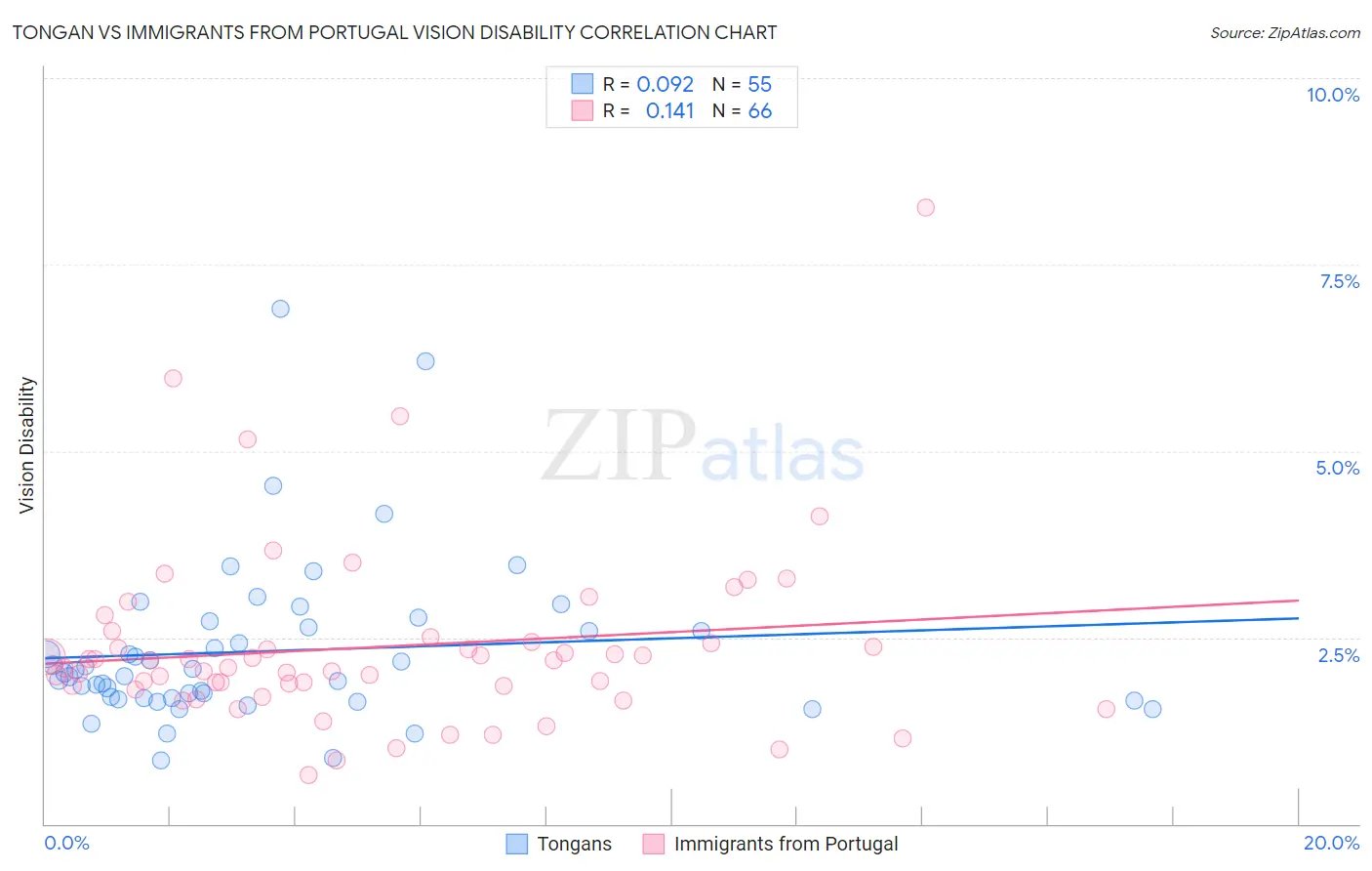 Tongan vs Immigrants from Portugal Vision Disability