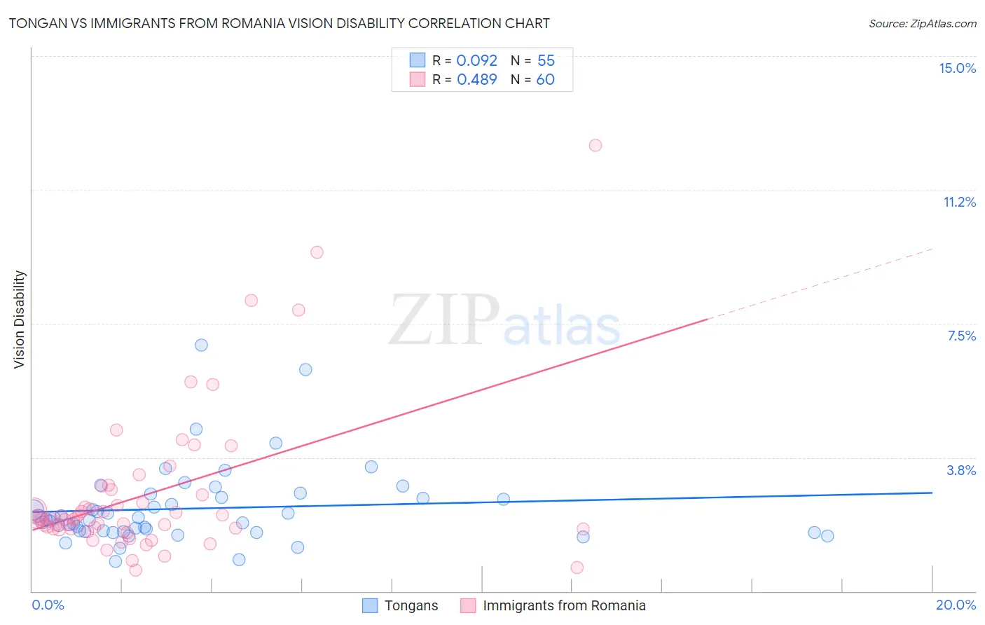 Tongan vs Immigrants from Romania Vision Disability