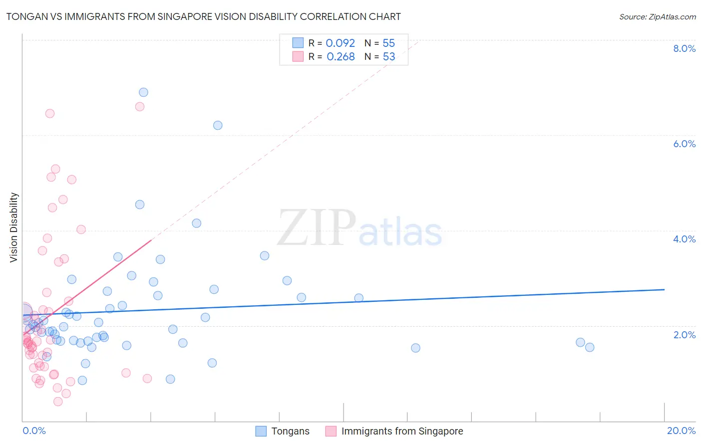 Tongan vs Immigrants from Singapore Vision Disability