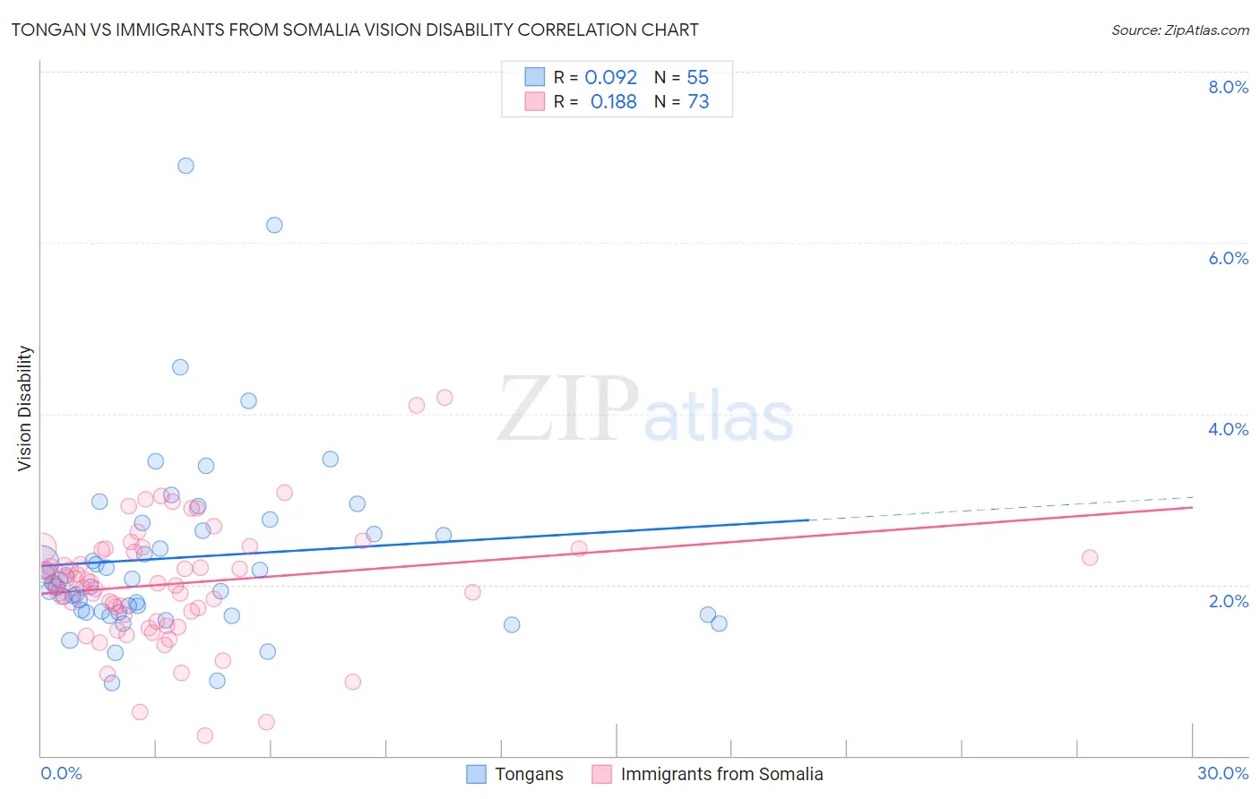 Tongan vs Immigrants from Somalia Vision Disability