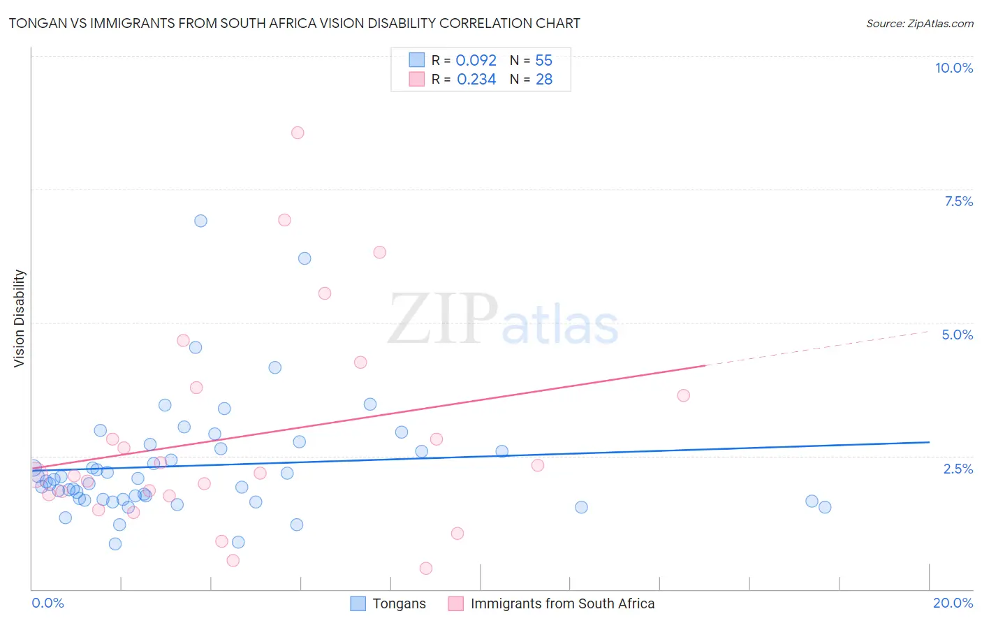 Tongan vs Immigrants from South Africa Vision Disability