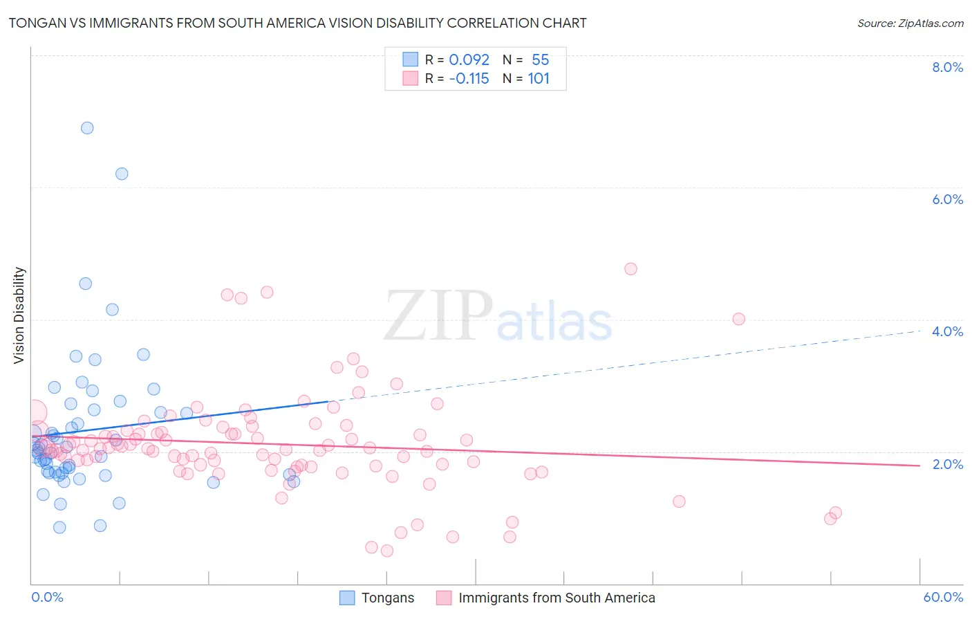 Tongan vs Immigrants from South America Vision Disability