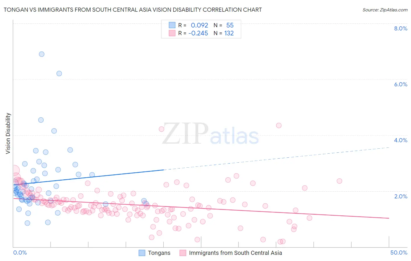 Tongan vs Immigrants from South Central Asia Vision Disability