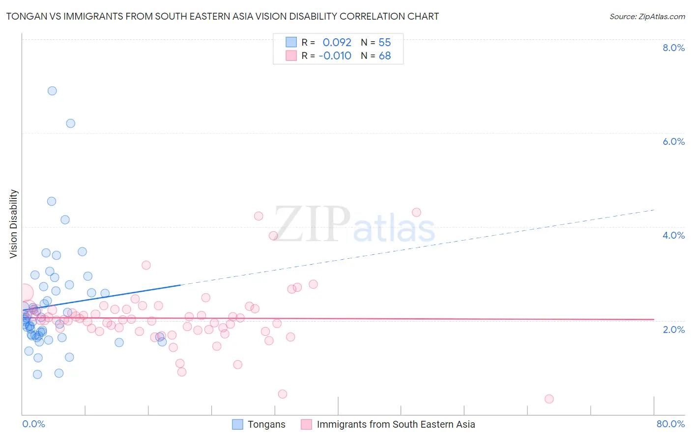 Tongan vs Immigrants from South Eastern Asia Vision Disability