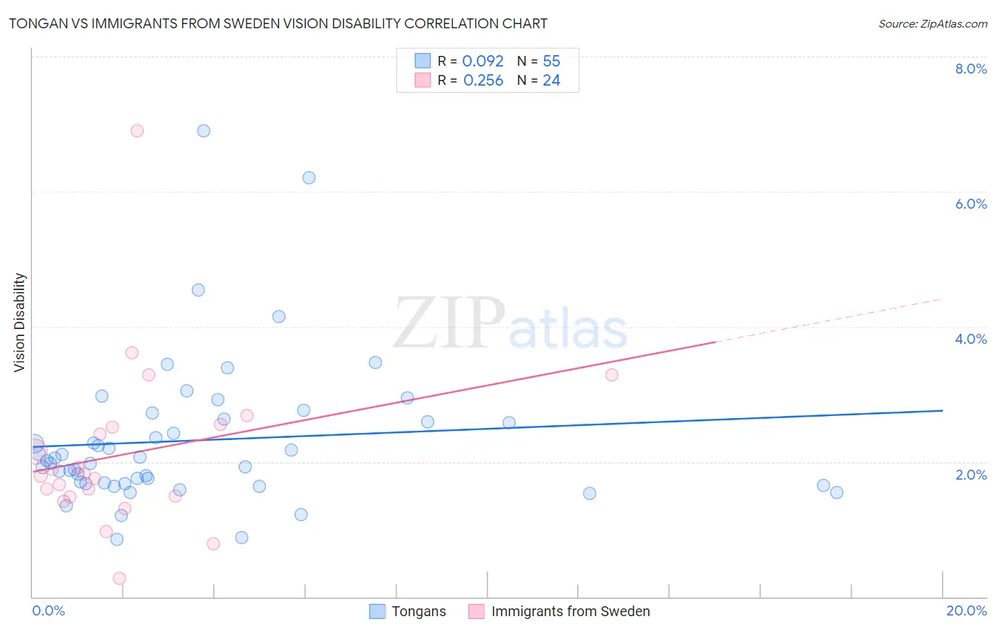 Tongan vs Immigrants from Sweden Vision Disability